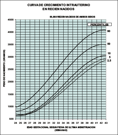 Cuadro de los percentiles fetales